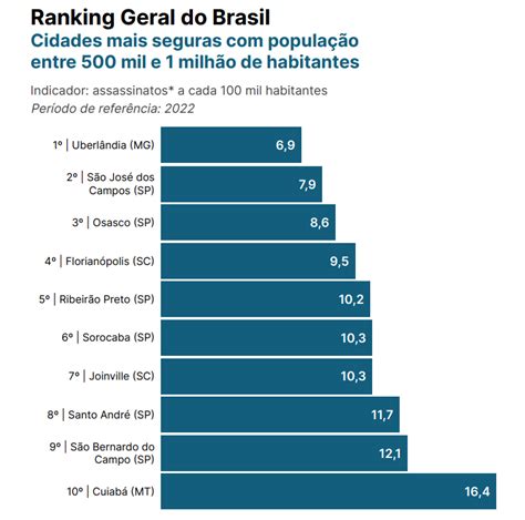 Cidades Mais Seguras Portal Da Prefeitura De Uberl Ndia