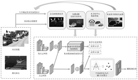 面向自动驾驶的多传感器深度融合3d目标检测方法