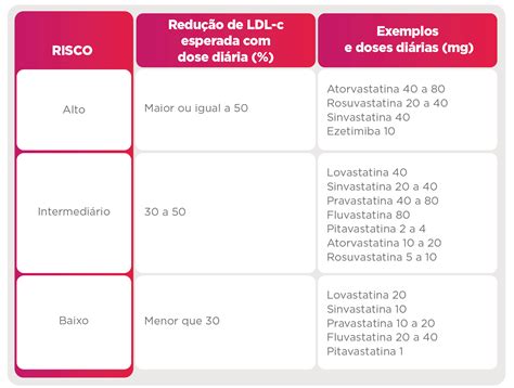 Dislipidemia tudo o que você precisa saber