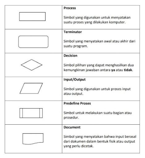 Pengertian Flowchart Fungsi Jenis Simbol Dan Contohnya