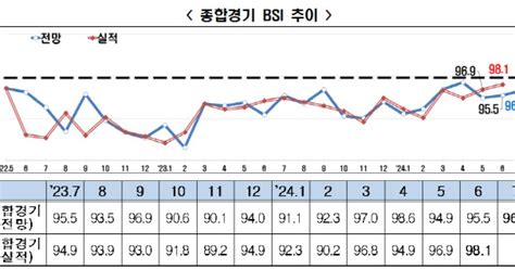 한경협 7월 Bsi 전망치 기준선 100 하회28개월 연속 부진