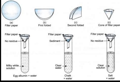 CBSE Class Chemistry Practicals And Experiments On Preparation Of A