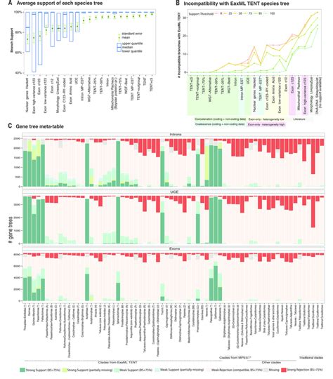 Comparisons Of Total Support Among Species Trees And Gene Trees A