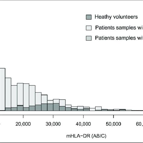 Distribution Of Monocyte Expression Of Human Leukocyte Antigen Dr