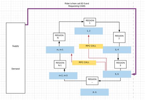 Uber Architecture And System Design By Kasun Dissanayake Nerd For Tech Medium