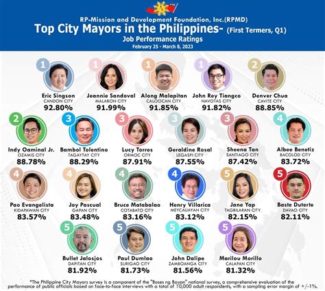 Alkalde Sa Ncr Alkalde Sa Ilocos Sur Nanguna Sa Top Performing