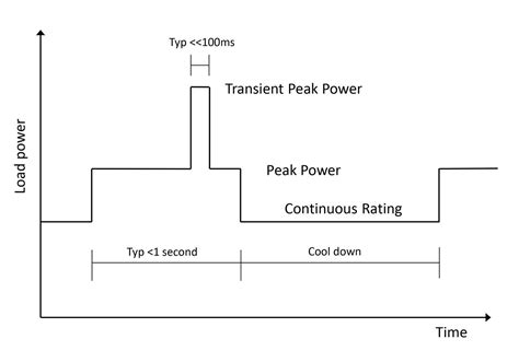 Peak power ratings of our DC/DC converters • Power Modules • Flex