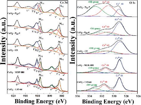 Xps Spectra Of Ce D And Xps Spectra Of O S Obtained By The