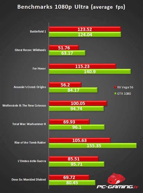 AMD Radeon RX Vega 56 - Recensione | PC-Gaming.it