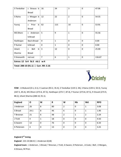 England vs-india-cricket-29-july-02-august-2011-scorecard-2nd-test ...