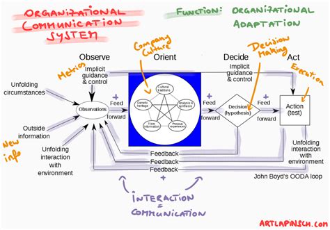 System Thinking Stock And Flow Diagram Flow Stock Diagrams