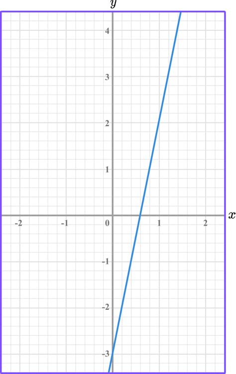 Linear Graph Gcse Maths Steps Examples And Worksheet