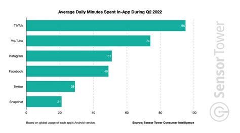 50 Important TikTok Stats Marketers Need To Know In 2023 VII Digital