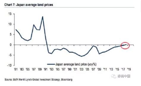 日本失落20年？但今天日本股市创27年新高，地价时隔27年首次上涨 每日经济网
