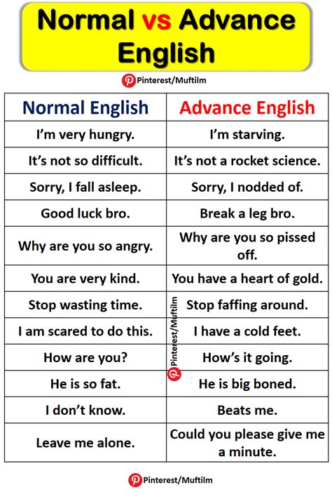 Normal English Vs Advanced English Sentences With Pictures Muftilm