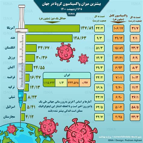 اینفوگرافیک واکسیناسیون کرونا در جهان تا ۱۶ اردیبهشت کدام کشور در