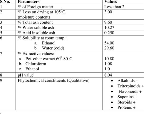 Physicochemical And Preliminary Phytochemical Analysis Download Table