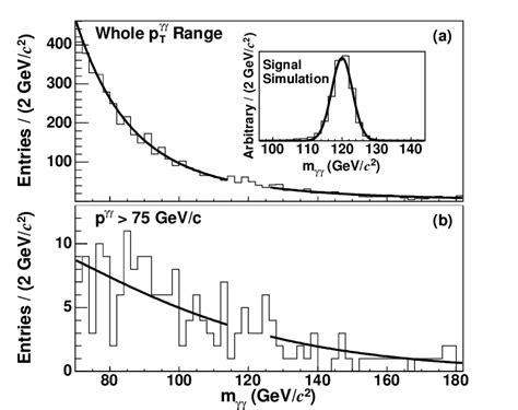 The Invariant Mass Distribution Of The Data For Cc Photon Pairs Is Download Scientific Diagram