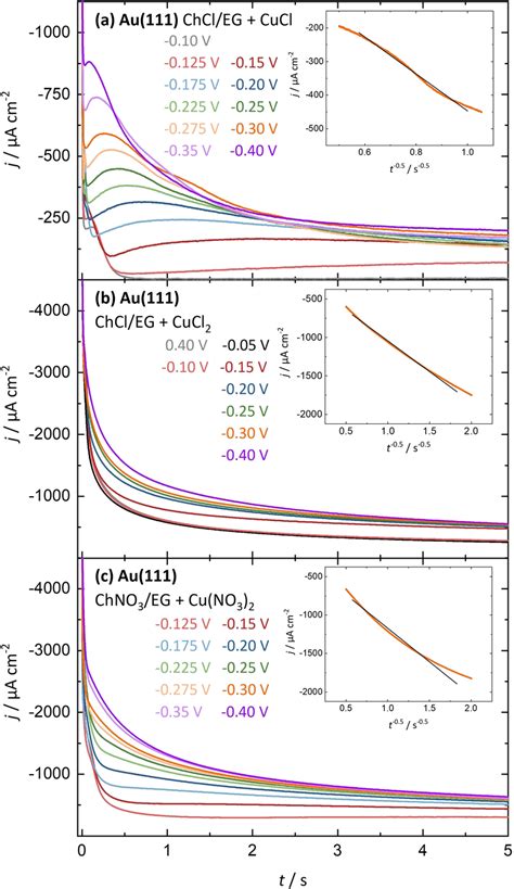 Potentiostatic Current Transients Of Au 111 In A ChCl EG With 20 MM