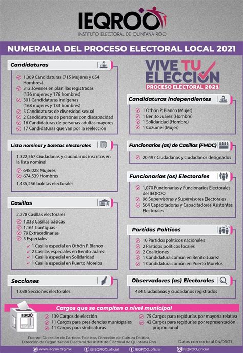 Ya Esta Todo Listo Para La Jornada Electoral De Mañana News Quintana Roo