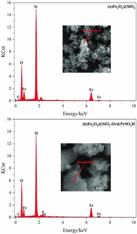 EDS Spectra Of A Fe 3 O 4 SiO 2 And B Fe 3 O 4 SiO 2 Oc PrSO 3