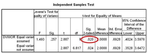 How Do I Interpret Data In Spss For An Independent Samples T Test