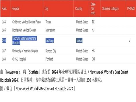 中榮再奪2024年全球最佳智慧醫院 兩岸三地第一且唯一入選前250名醫院