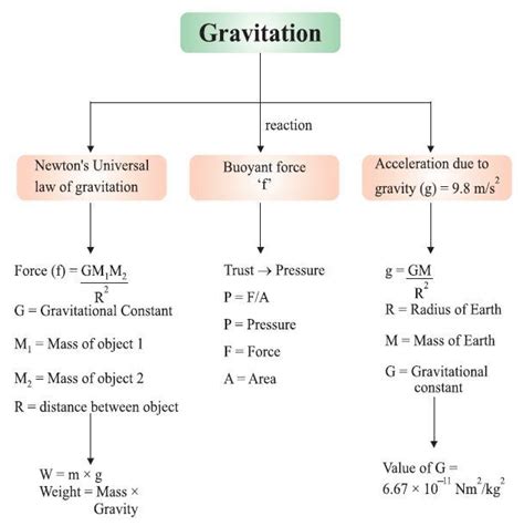 Gravitation Cbse Grade9 Science Conceptmap Concept Map Concept Map