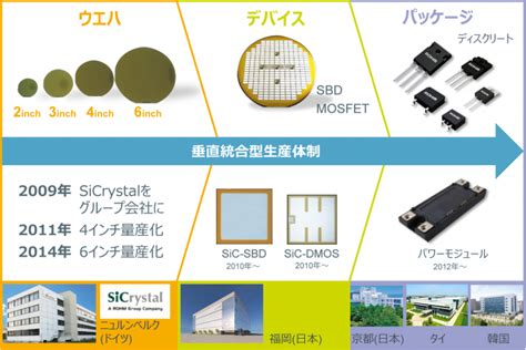 業界最多ラインアップ、車載信頼性規格 Aec Q101に準拠したsic Mosfet 「sct3xxxxxhrシリーズ」計10機種を追加