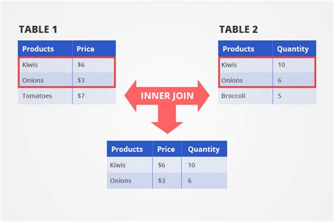 Yuk Praktik Penggunaan Inner Sql Join Table