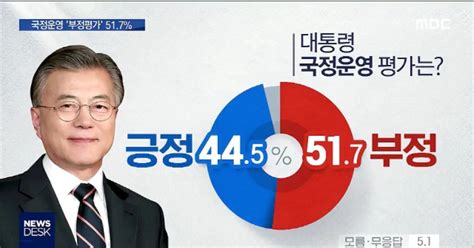 Mbc여론조사 文 부정평가 517 첫 역전조국 대선주자 4위