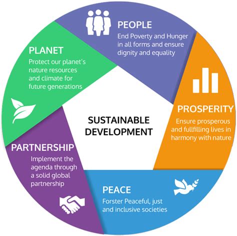 Sustainable Development Goals Sustainable Development Council Of Sri