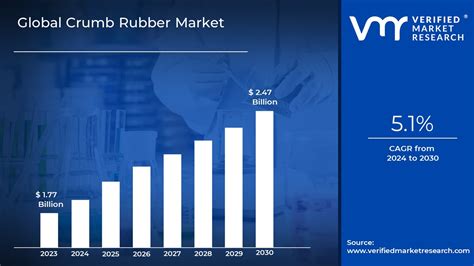 In Depth Industry Outlook Crumb Rubber Market Size Forecast