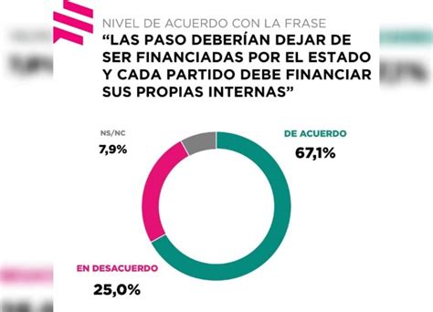 Se Cansaron De Las Paso La Sociedad Reafirmó Que Cada Partido Debe Financiar Sus Propias Internas