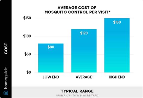 How Much Does Mosquito Control Cost? (2026)