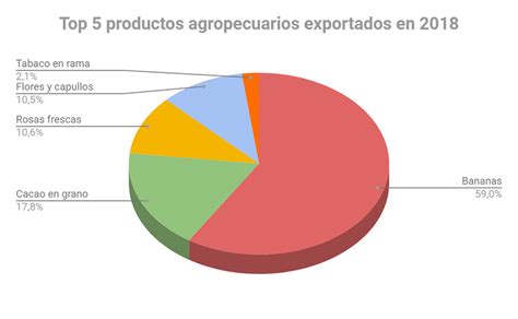 Ecuador Busca Destacar Sus Exportaciones