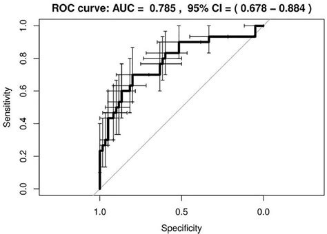 Receiver Operating Characteristic Roc Curve Of The Developed Radiomic