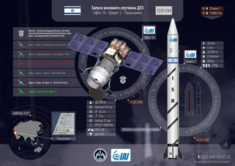 Successful Launch Th In St From Israel Reconnaissance