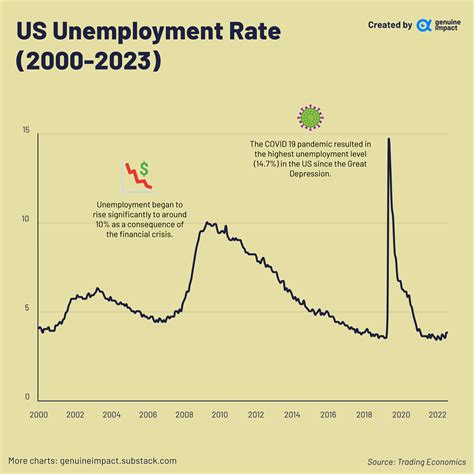 Unemployment Trend Chart Growth In Jobs Slows To 2017 2019 Pace,