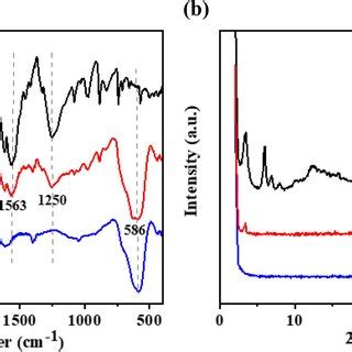 The Characterization Of Fe3O4 COF DQTp A FT IR Spectra And B XRD