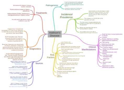 Addison S Disease Coggle Diagram