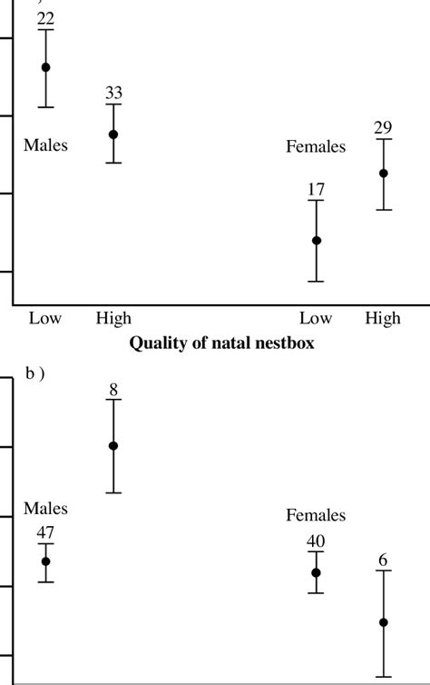 Sex Interactions In Residual Fledgling Body Condition Mean Of Residual Download Scientific