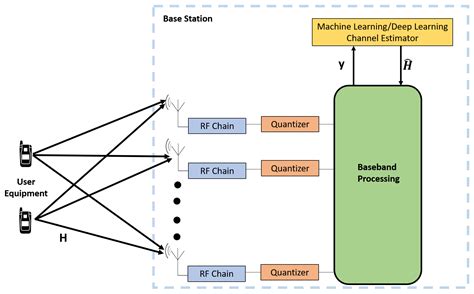 Sensors Free Full Text Massive Mimo Systems For 5g And Beyond Networks—overview Recent