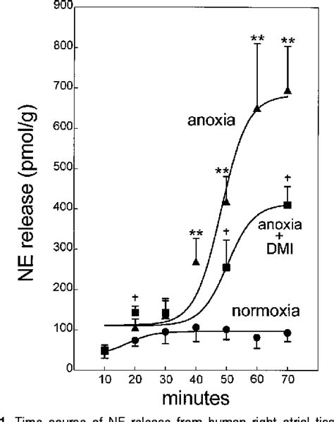 Figure From Activation Of Histamine H Receptors Inhibits Carrier