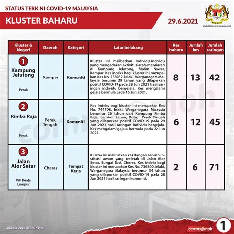 Kkmalaysia On Twitter Perincian Kluster Baharu Yang Dilaporkan