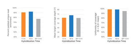 Illumina Dna Prep With Exome Enrichment Focused Exome Solution