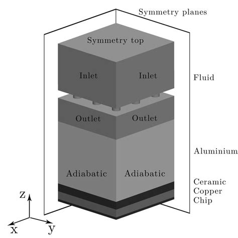 A Computational Domain And Boundary Conditions Employed In