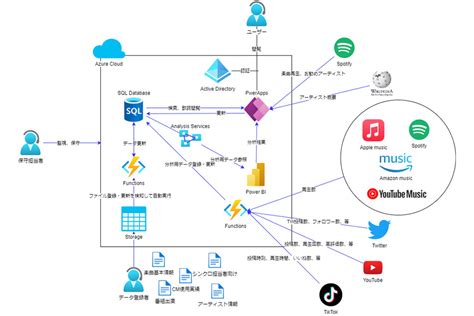 Power Platform ＋microsoft Azureを用いたご提案事例 By 株式会社船井総合研究所