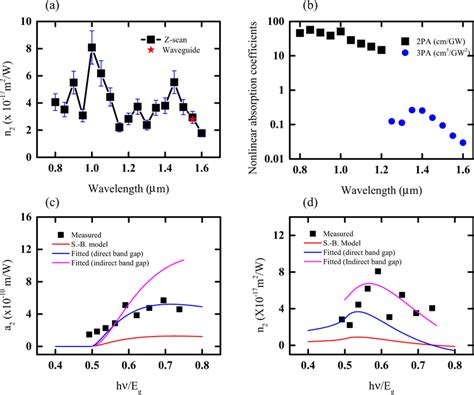 A The Nonlinear Refractive Index Measured Using Z Scan Black