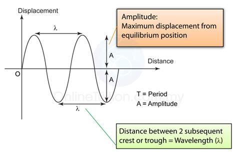 Displacement Distance Graph Spm Physics Form 4 Form 5 Revision Notes